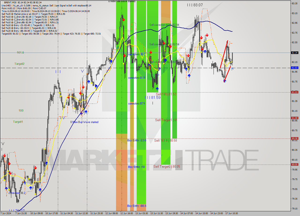 BRENT M30 Analysis BRENT M30 Signal