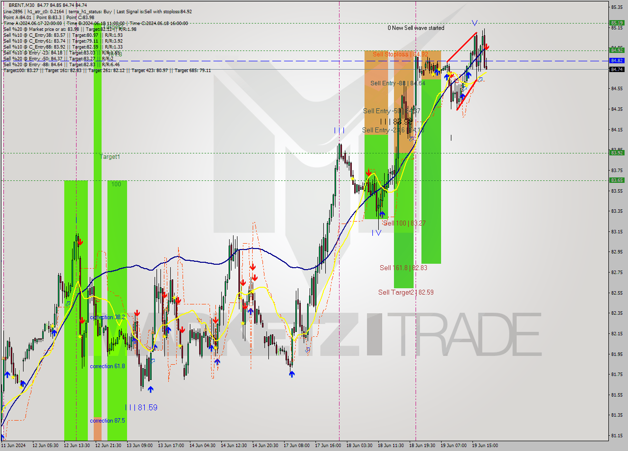 BRENT M30 Analysis BRENT M30 Signal