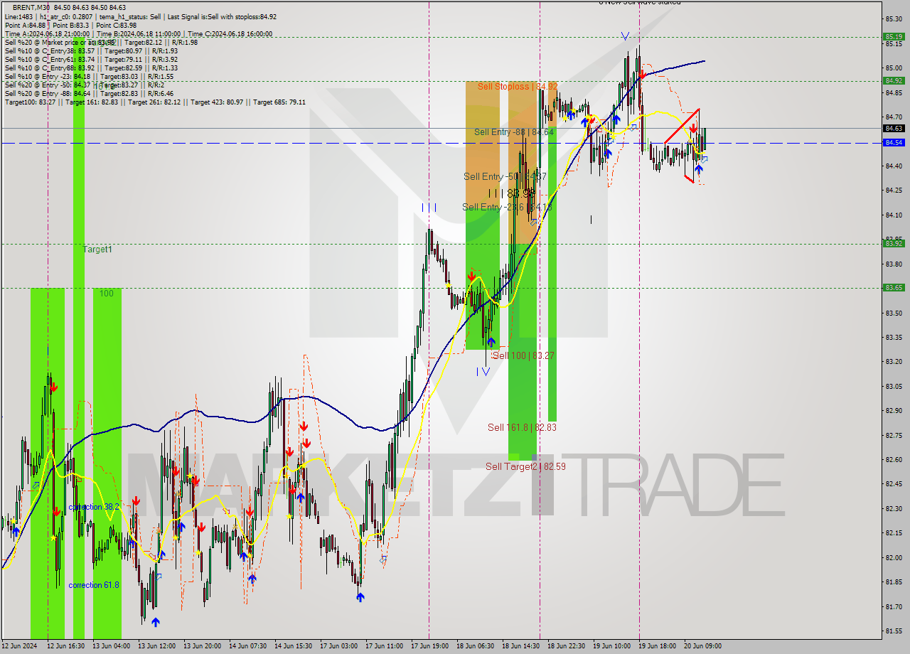 BRENT M30 Analysis BRENT M30 Signal