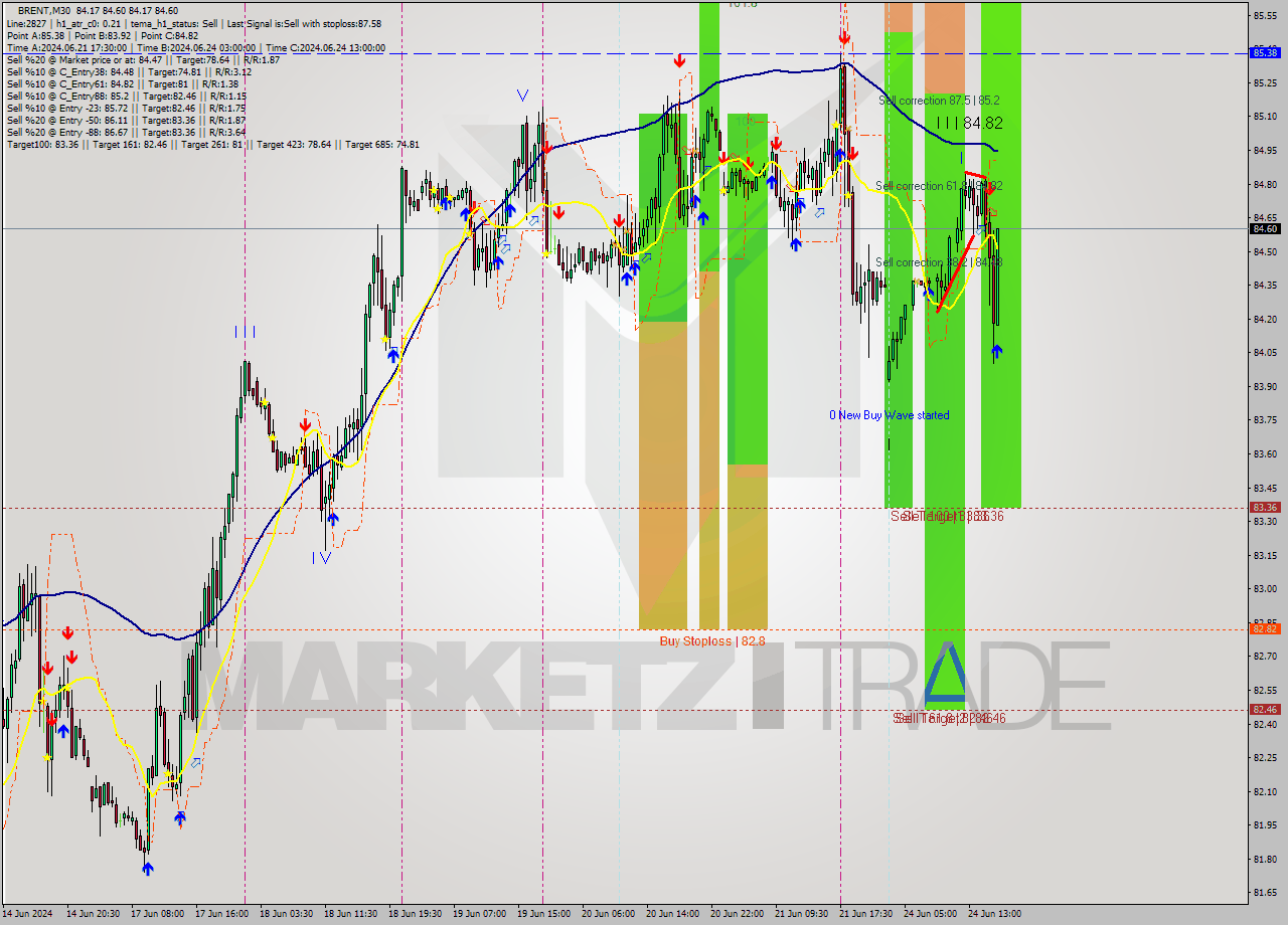 BRENT M30 Analysis BRENT M30 Signal