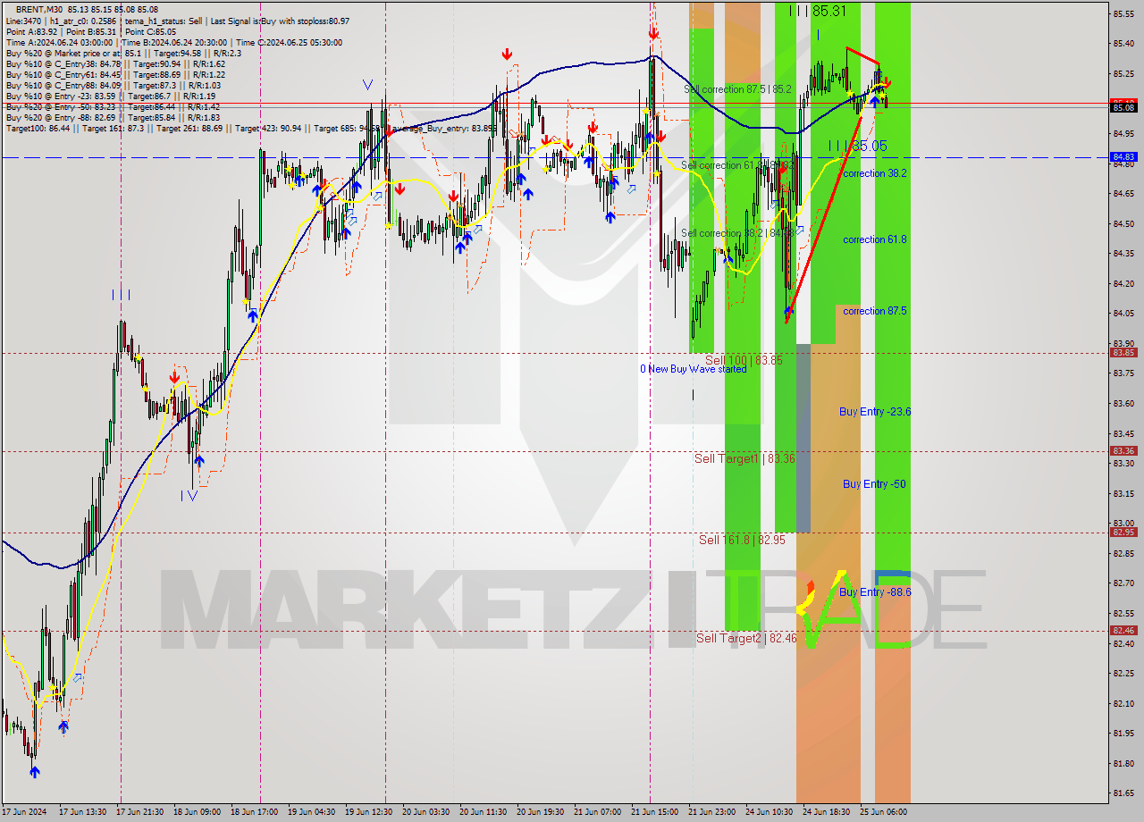 BRENT M30 Analysis BRENT M30 Signal