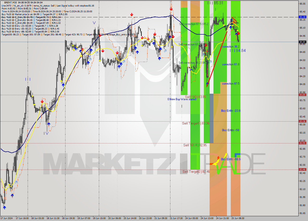 BRENT M30 Analysis BRENT M30 Signal