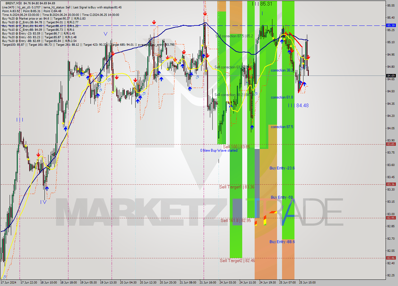 BRENT M30 Analysis BRENT M30 Signal