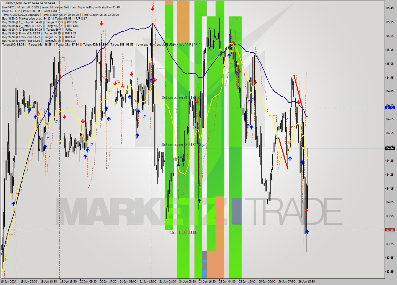 BRENT M30 Analysis BRENT M30 Signal