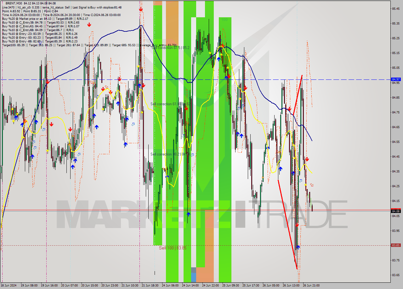 BRENT M30 Signal