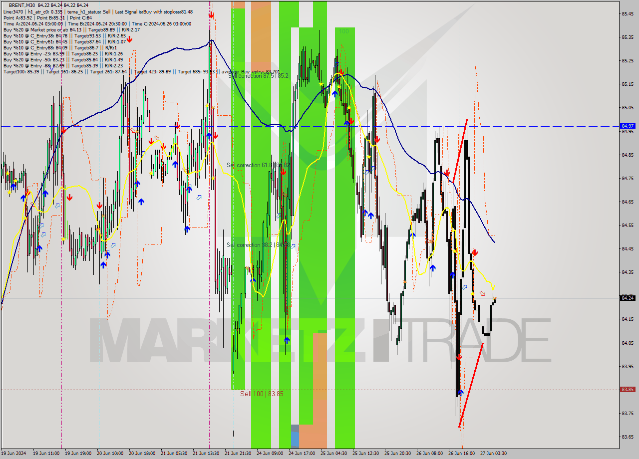 BRENT M30 Signal