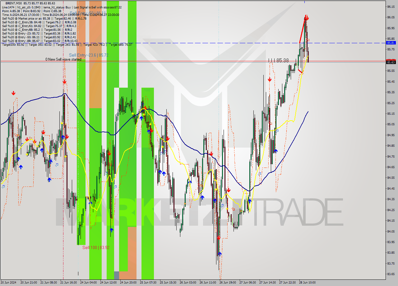 BRENT M30 Signal