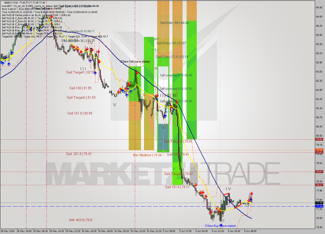 BRENT M30 Analysis BRENT M30 Signal