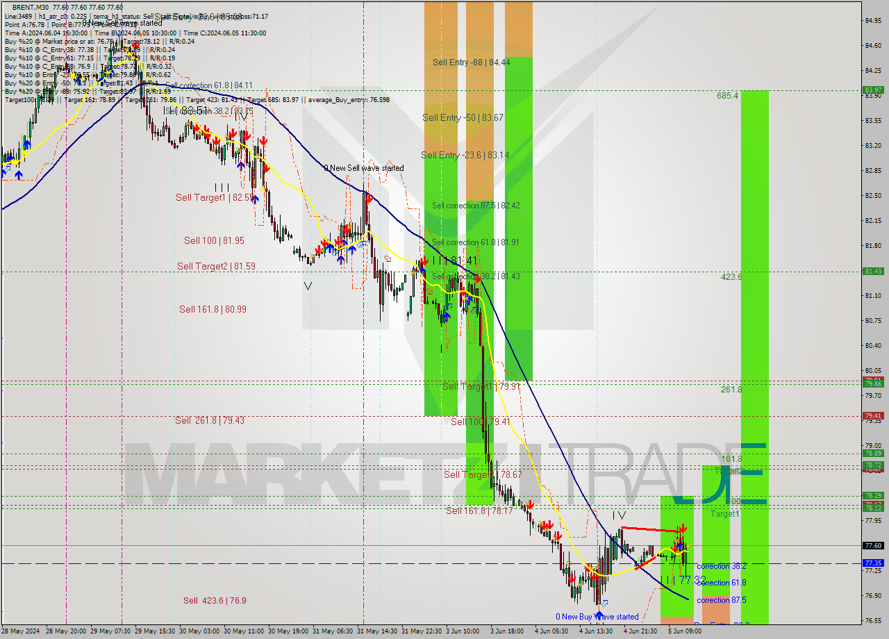 BRENT M30 Analysis BRENT M30 Signal