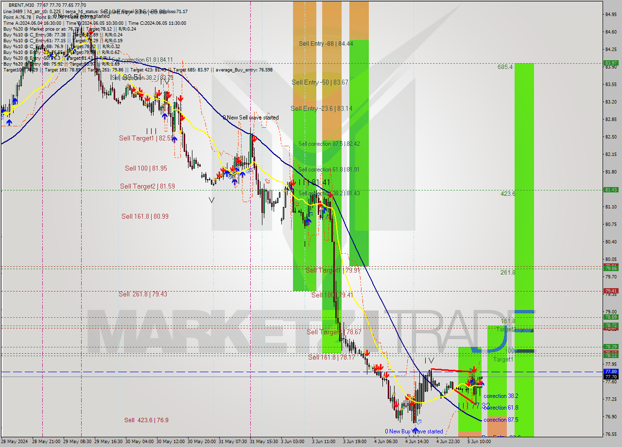 BRENT M30 Analysis BRENT M30 Signal