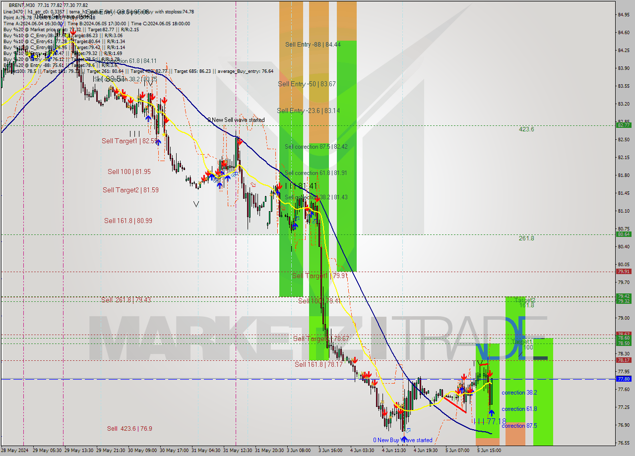 BRENT M30 Analysis BRENT M30 Signal
