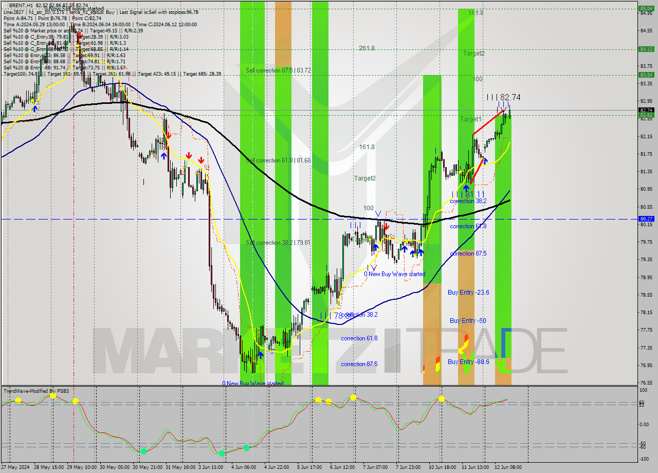 BRENT MultiTimeframe analysis at date 2024.06.12 15:41