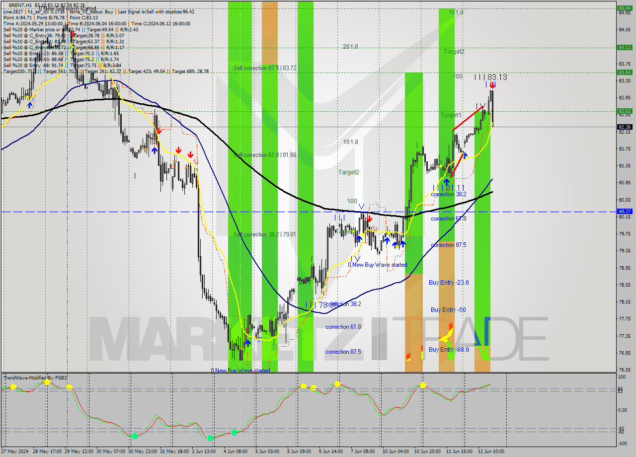 BRENT MultiTimeframe analysis at date 2024.06.12 17:39