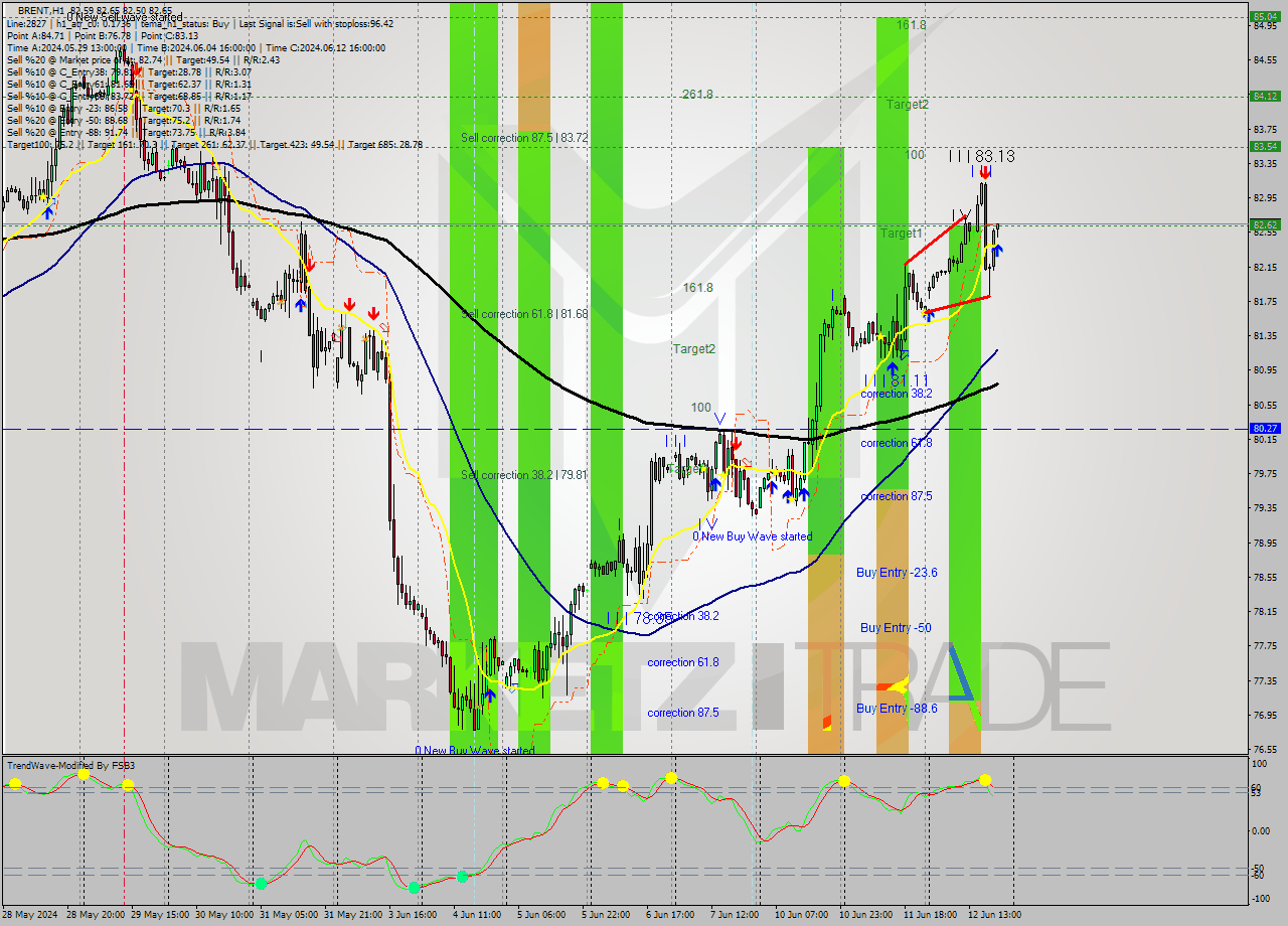 BRENT MultiTimeframe analysis at date 2024.06.12 20:12
