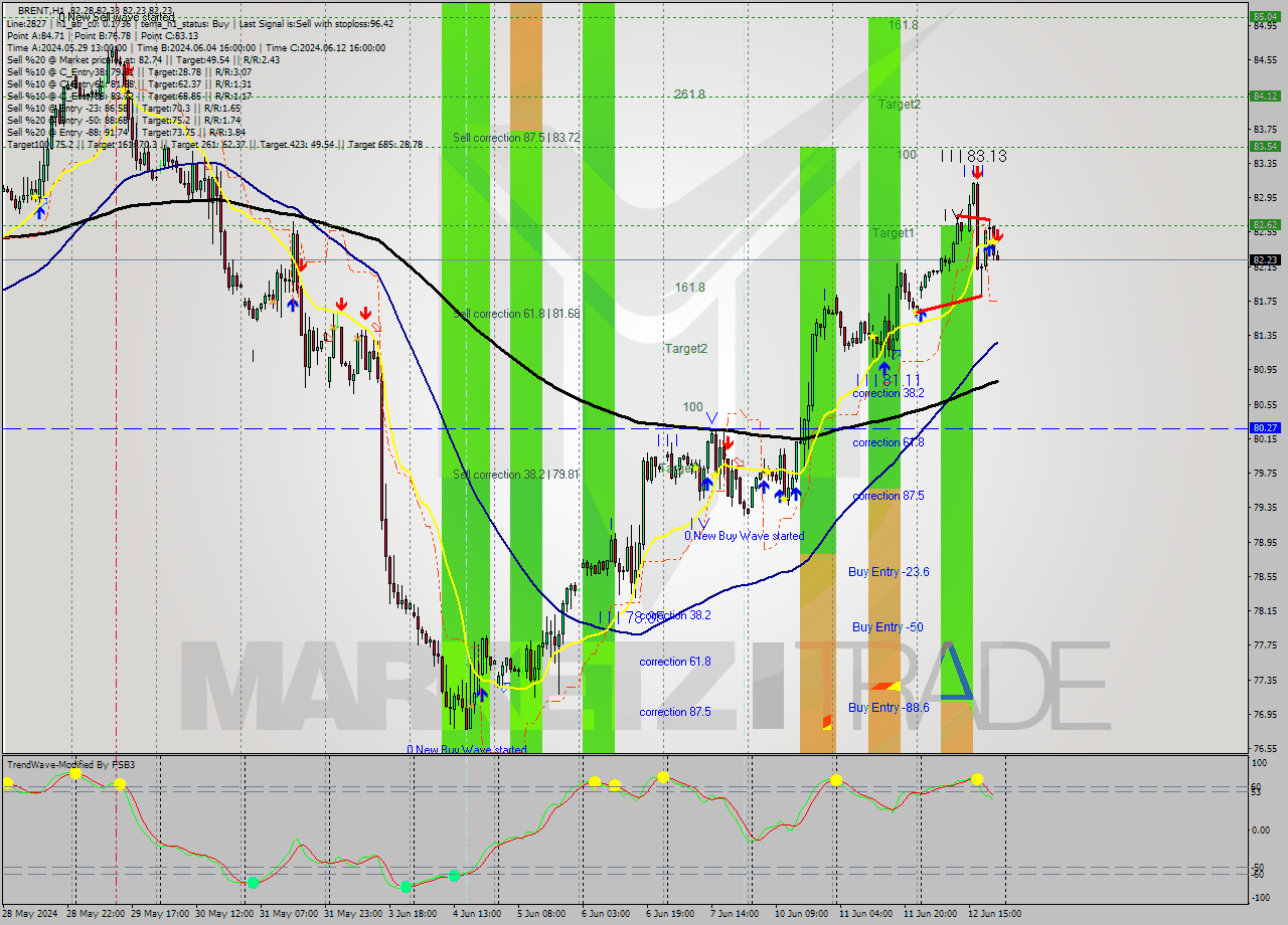 BRENT MultiTimeframe analysis at date 2024.06.12 22:22