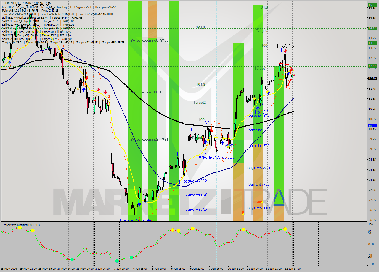 BRENT MultiTimeframe analysis at date 2024.06.13 03:00