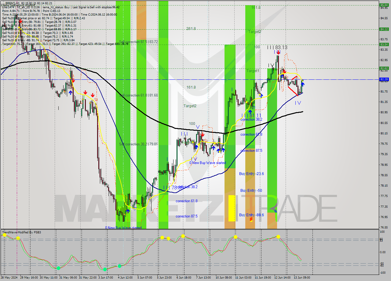 BRENT MultiTimeframe analysis at date 2024.06.13 16:01