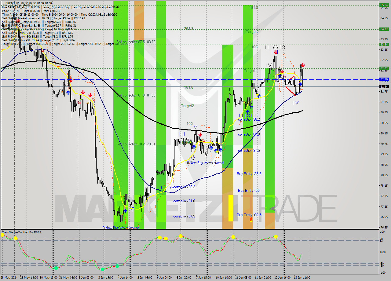 BRENT MultiTimeframe analysis at date 2024.06.13 18:48