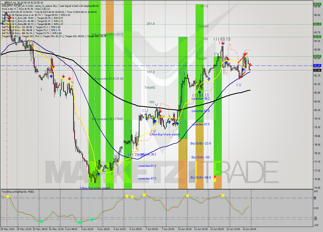 BRENT MultiTimeframe analysis at date 2024.06.13 23:01