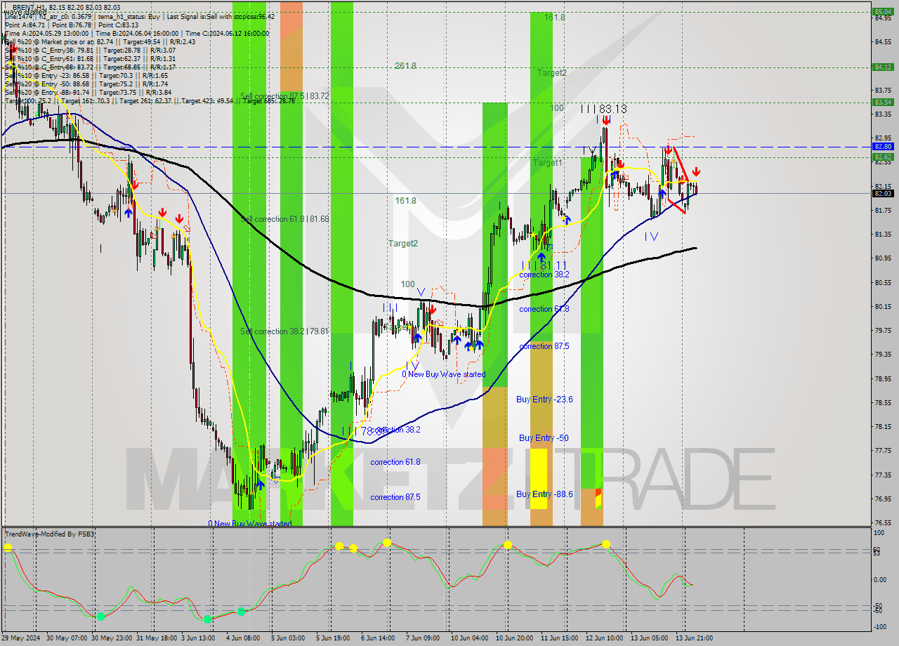 BRENT MultiTimeframe analysis at date 2024.06.14 07:29