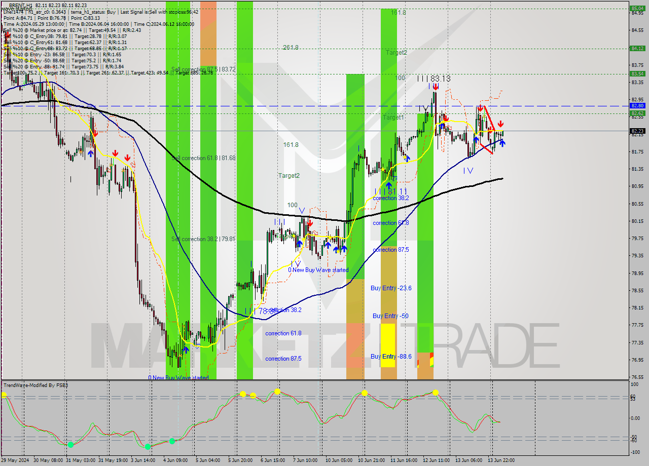 BRENT MultiTimeframe analysis at date 2024.06.14 08:35