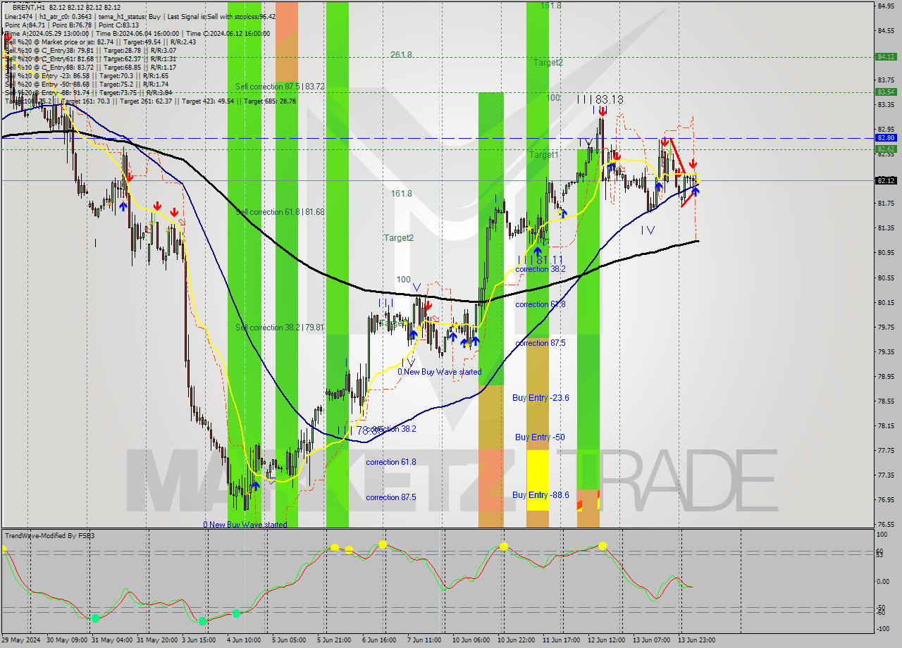 BRENT MultiTimeframe analysis at date 2024.06.14 09:00