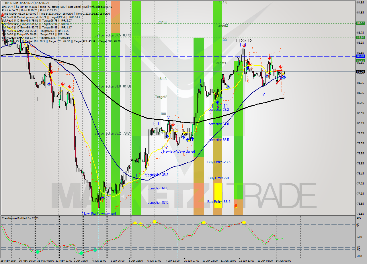 BRENT MultiTimeframe analysis at date 2024.06.14 10:00