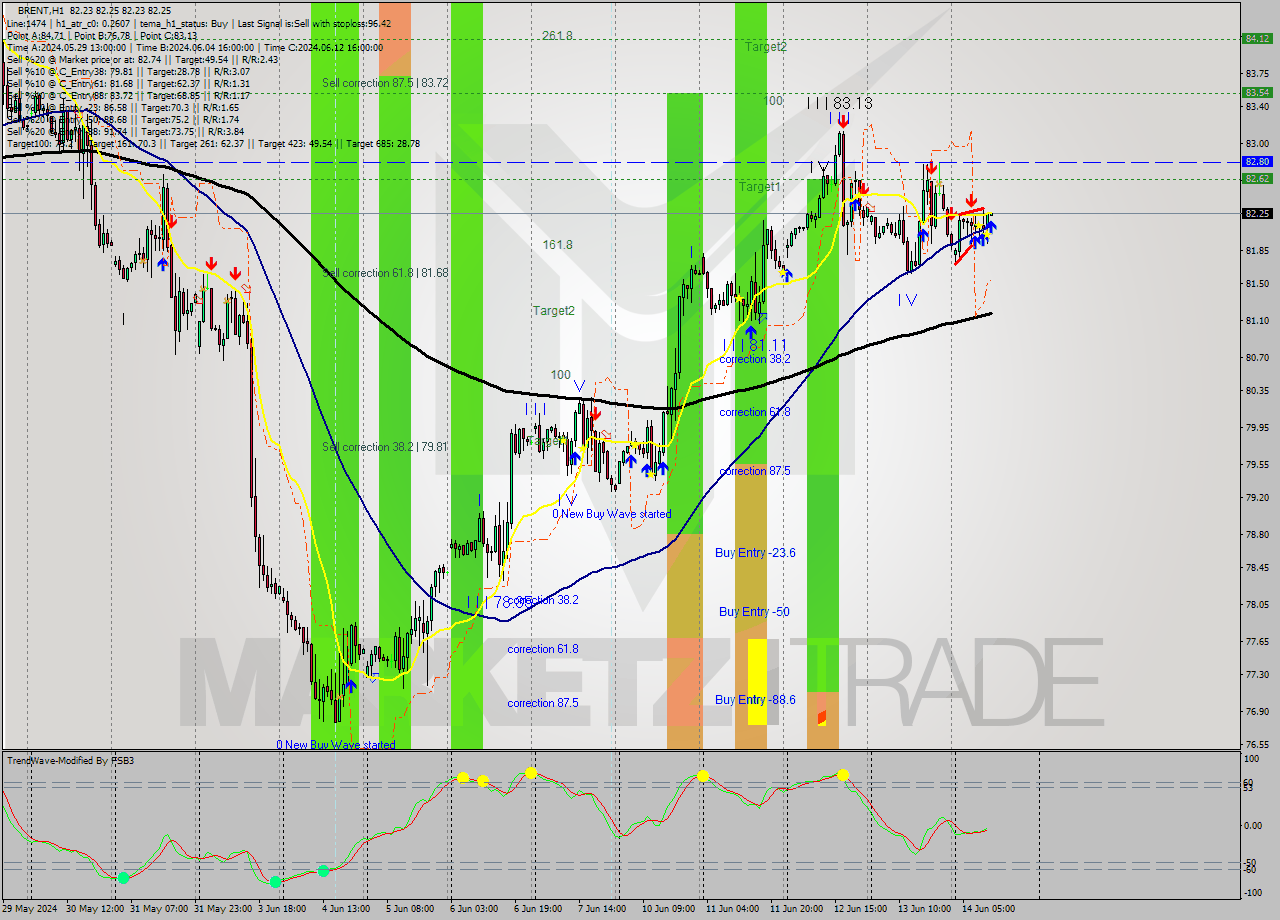 BRENT MultiTimeframe analysis at date 2024.06.14 12:00
