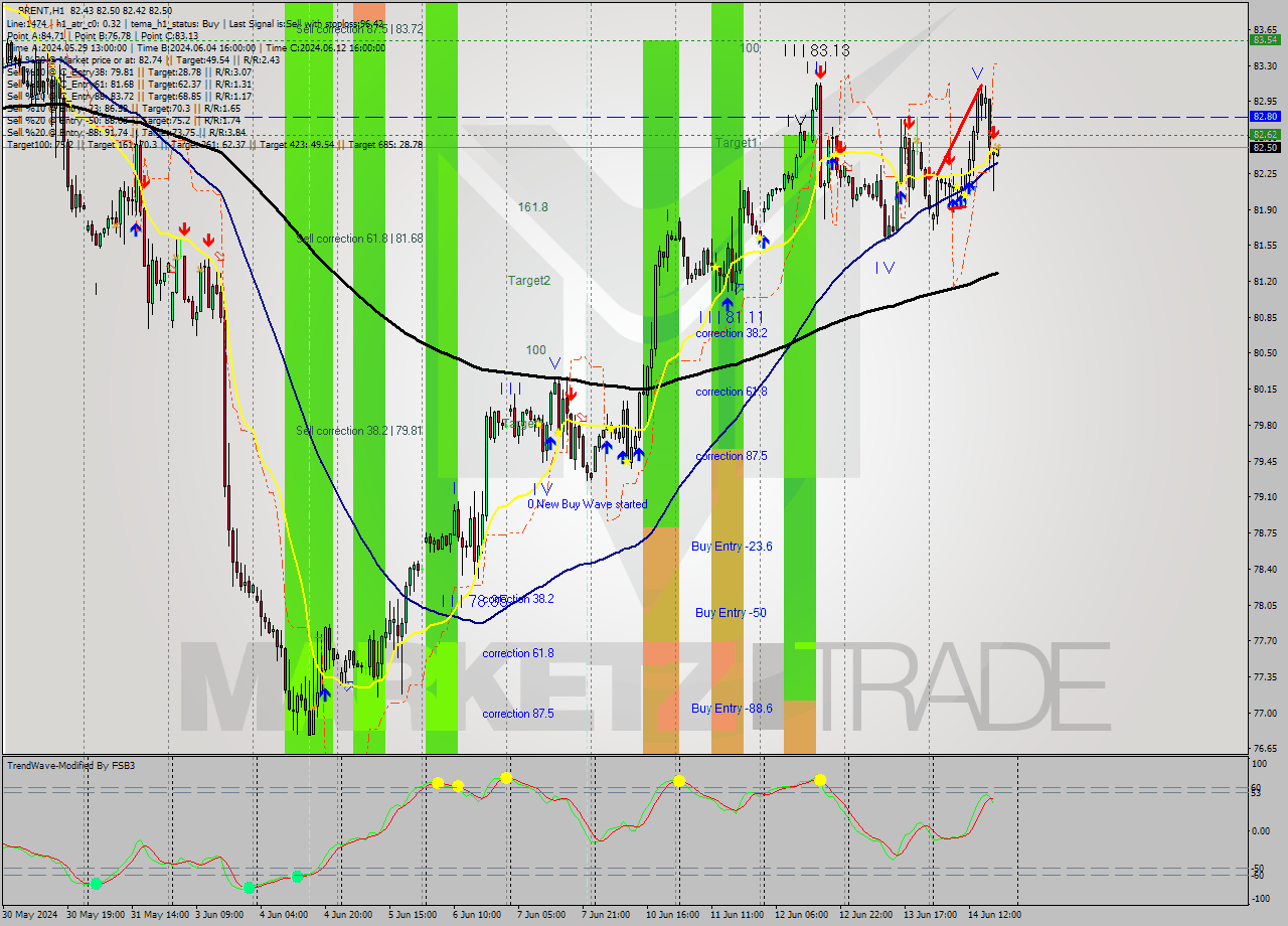 BRENT MultiTimeframe analysis at date 2024.06.14 19:03