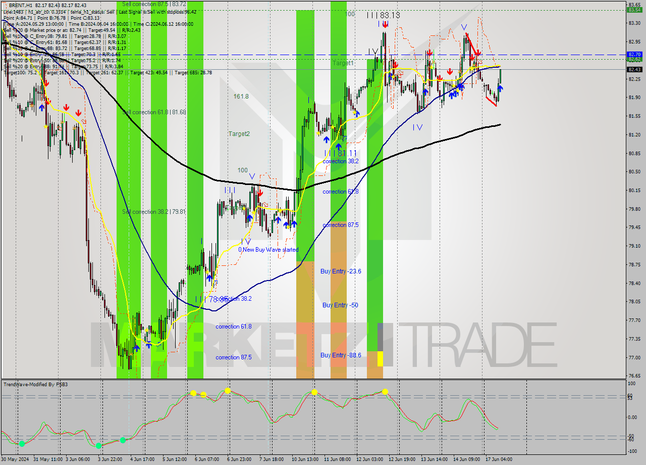 BRENT MultiTimeframe analysis at date 2024.06.17 11:08