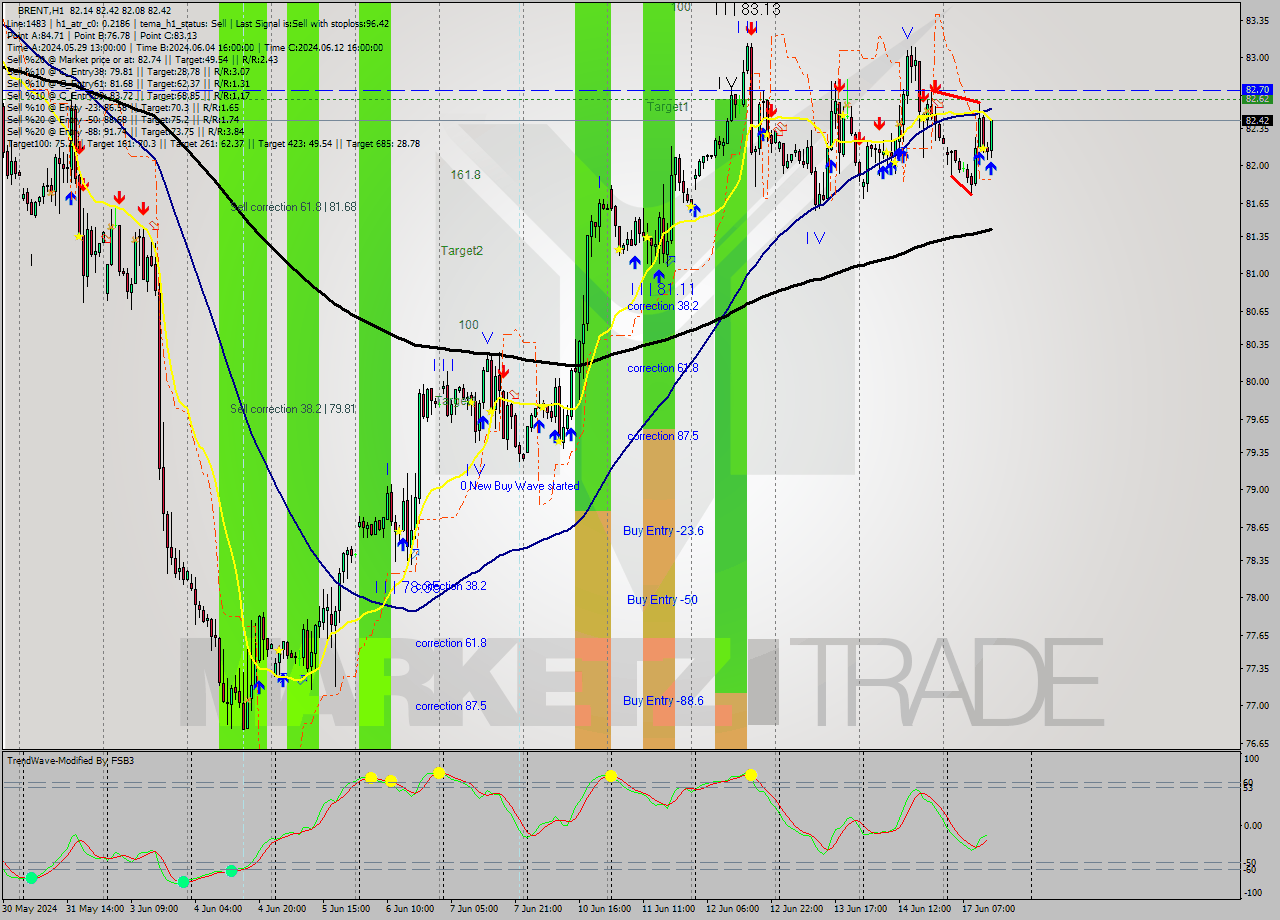 BRENT MultiTimeframe analysis at date 2024.06.17 14:27