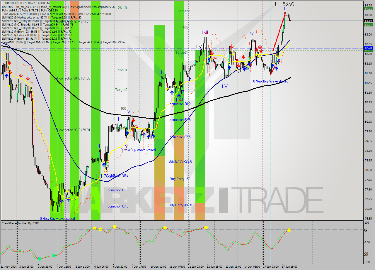 BRENT MultiTimeframe analysis at date 2024.06.17 16:17