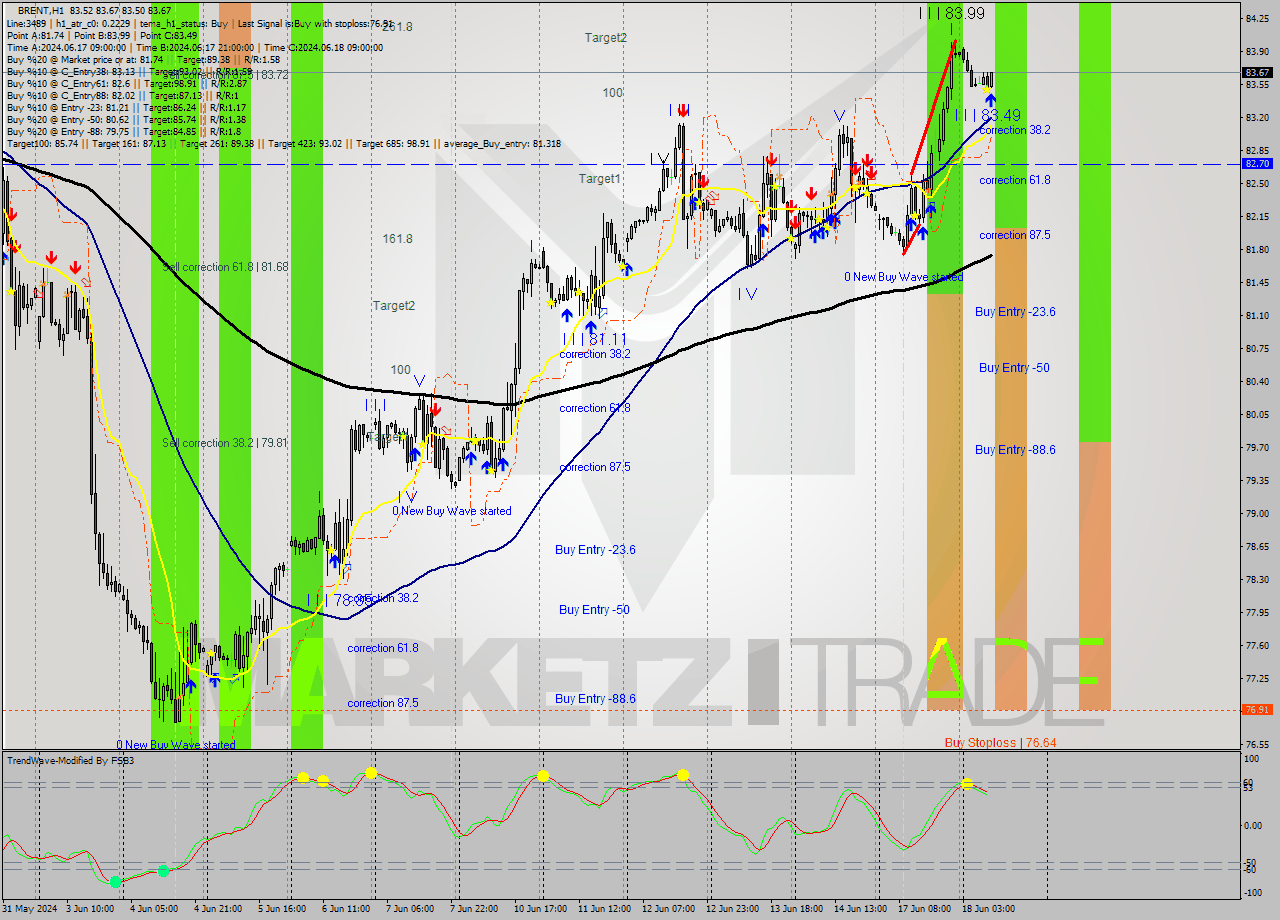 BRENT MultiTimeframe analysis at date 2024.06.18 10:35