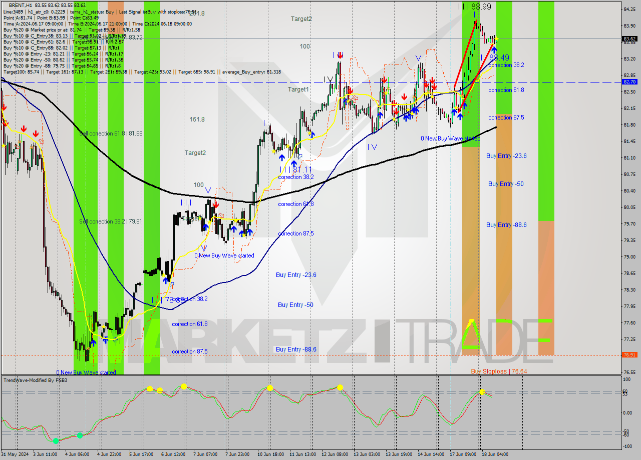 BRENT MultiTimeframe analysis at date 2024.06.18 11:00