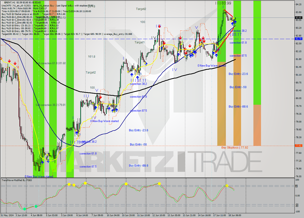 BRENT MultiTimeframe analysis at date 2024.06.18 13:00