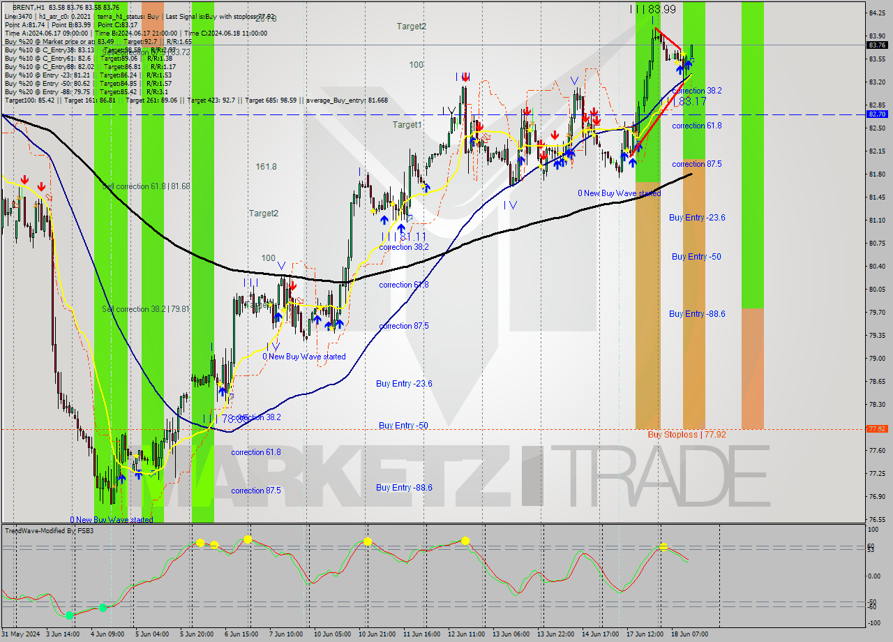 BRENT MultiTimeframe analysis at date 2024.06.18 14:20