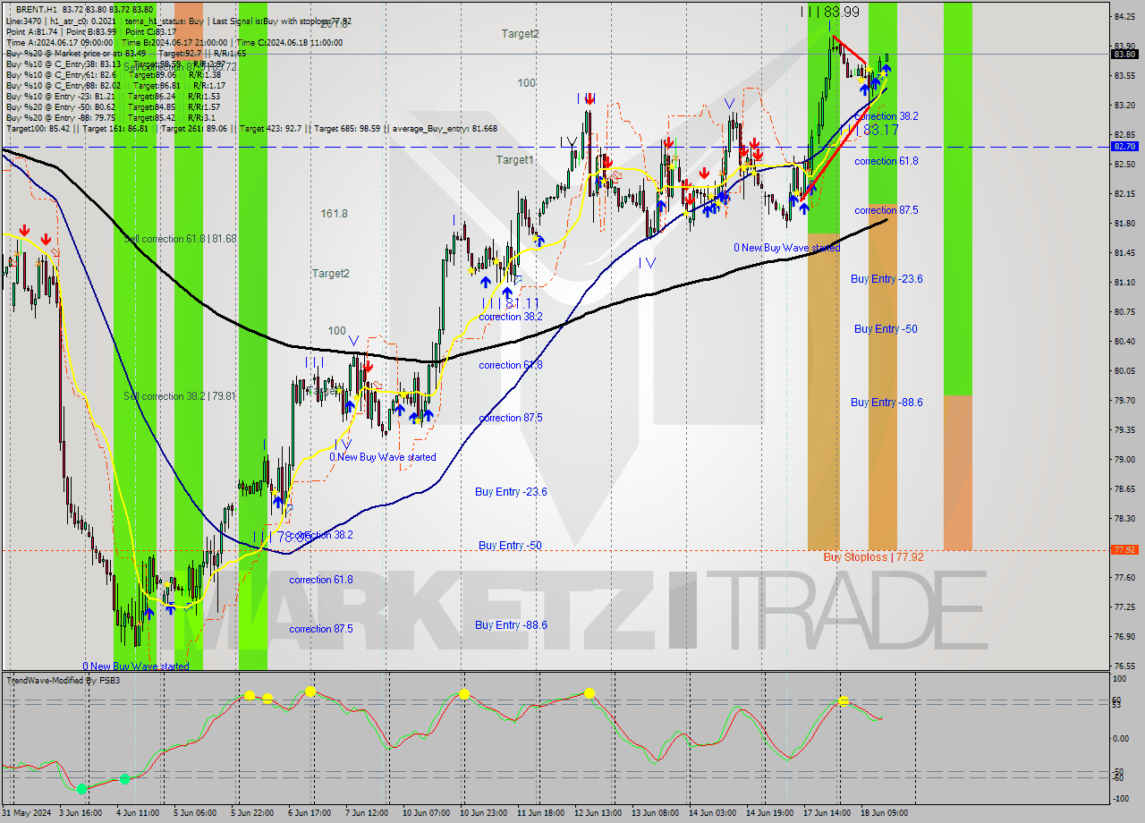 BRENT MultiTimeframe analysis at date 2024.06.18 16:00