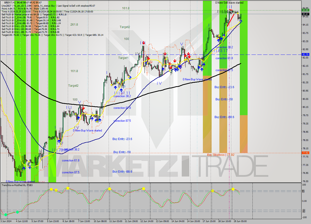 BRENT MultiTimeframe analysis at date 2024.06.19 12:43