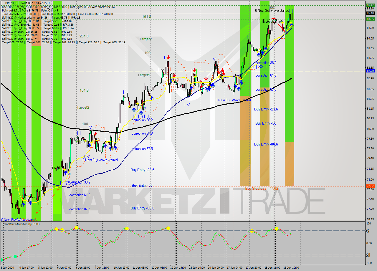 BRENT MultiTimeframe analysis at date 2024.06.19 17:54