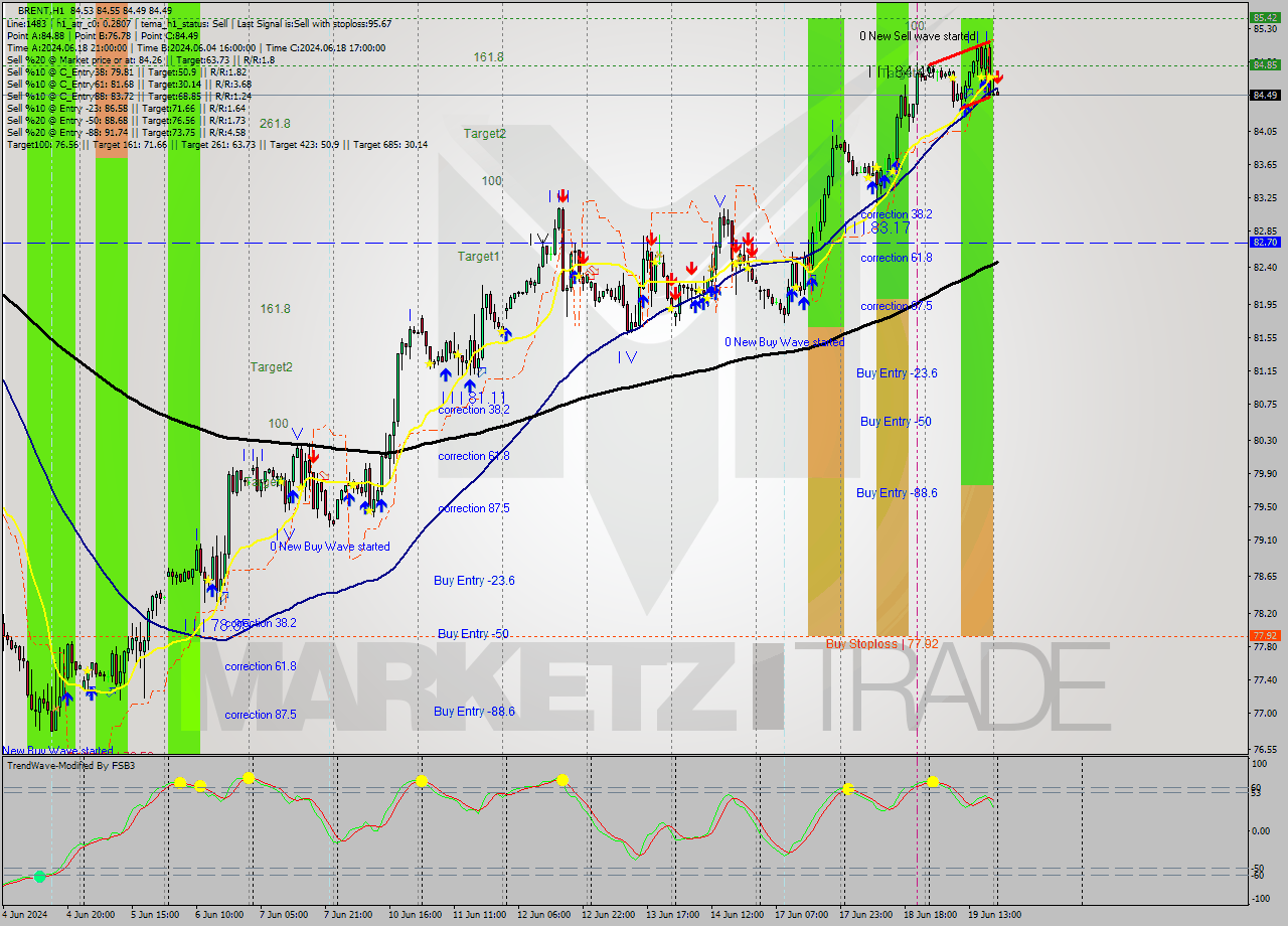 BRENT MultiTimeframe analysis at date 2024.06.20 03:01