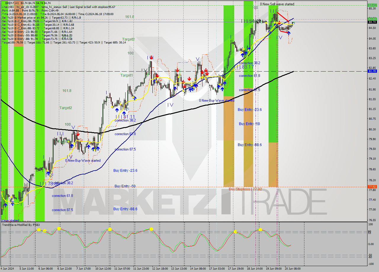 BRENT MultiTimeframe analysis at date 2024.06.20 15:00