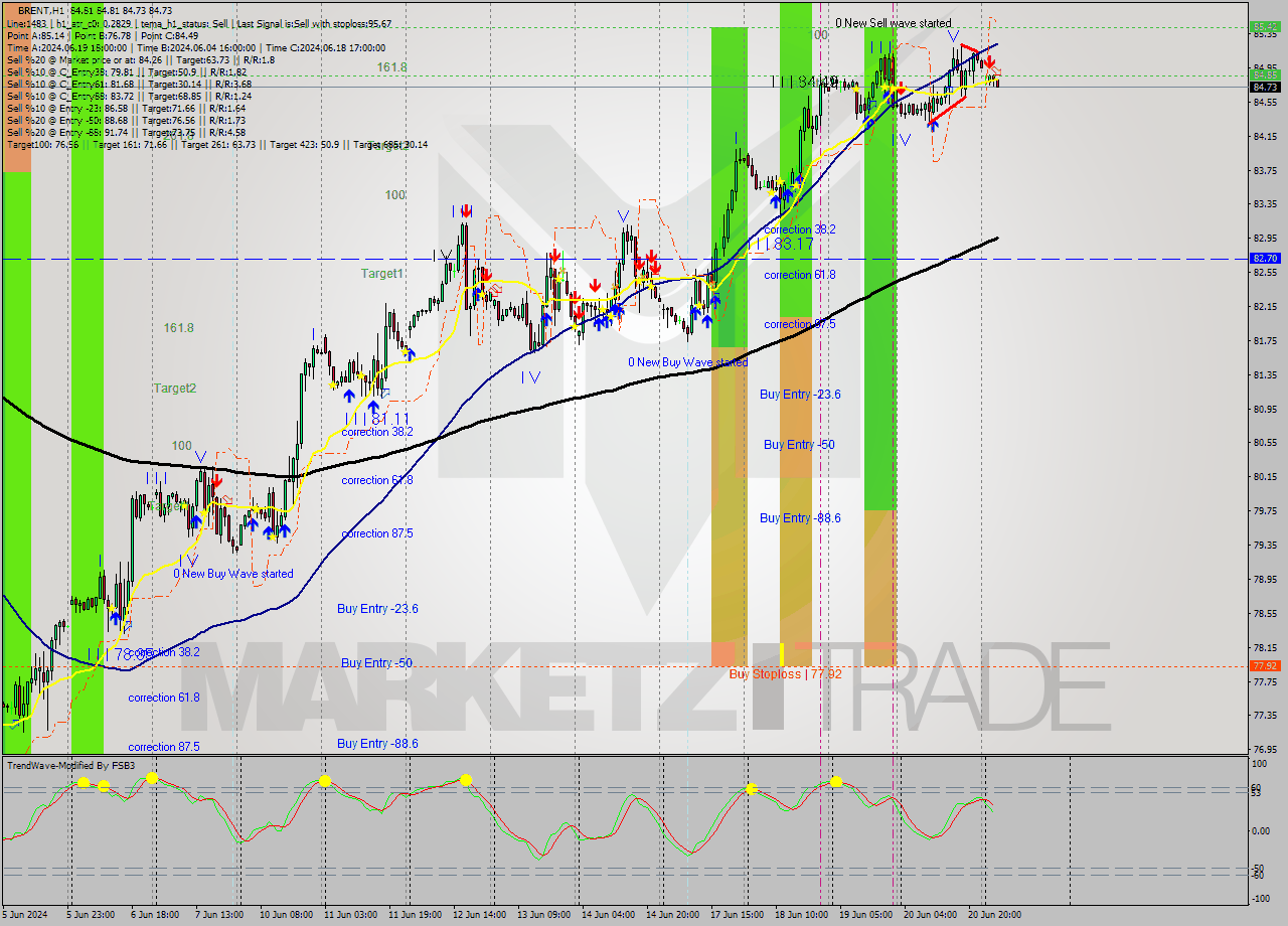 BRENT MultiTimeframe analysis at date 2024.06.21 06:07