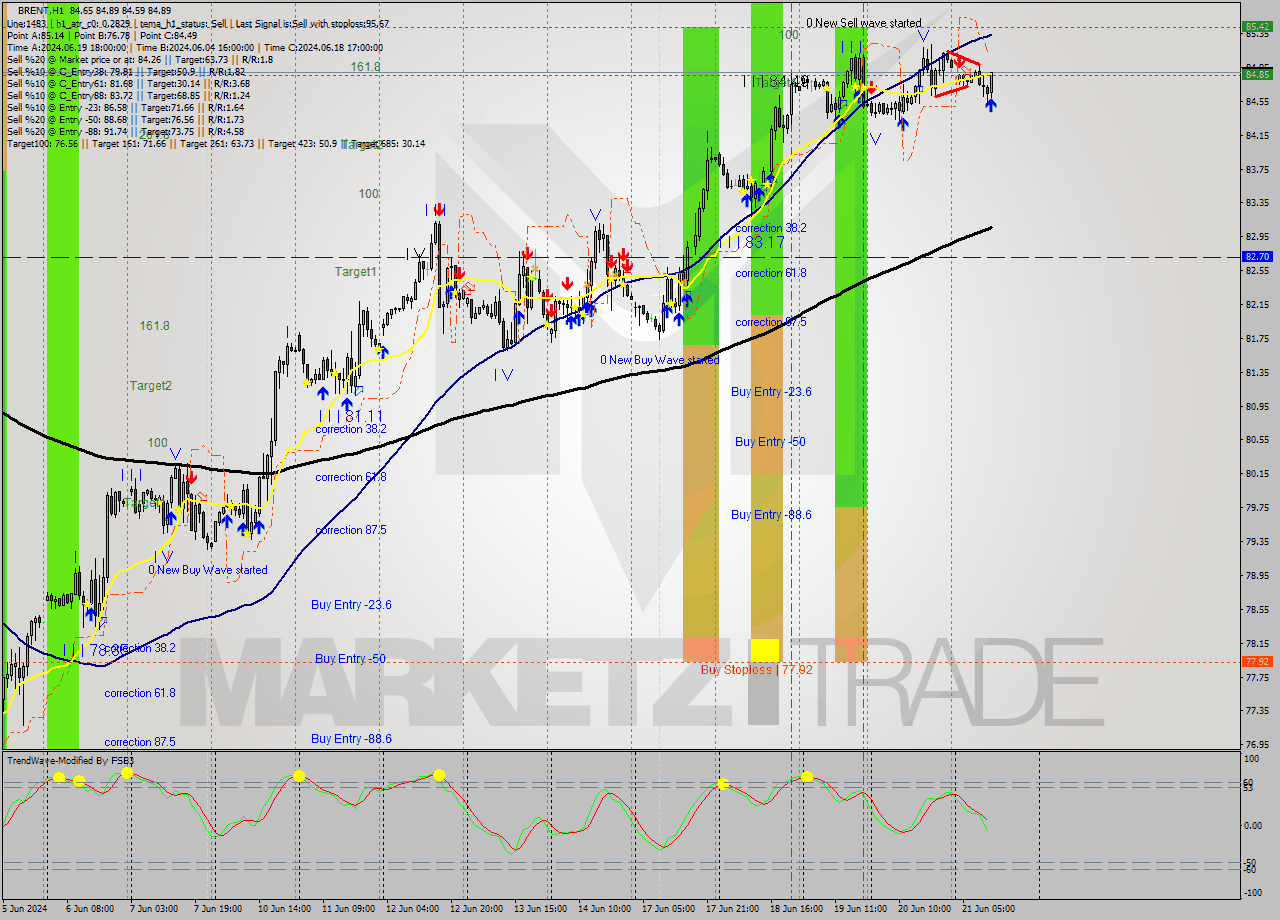 BRENT MultiTimeframe analysis at date 2024.06.21 12:52
