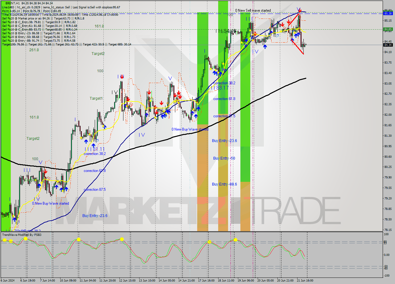 BRENT MultiTimeframe analysis at date 2024.06.21 17:01