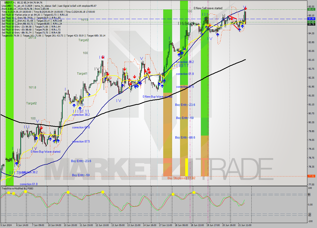 BRENT MultiTimeframe analysis at date 2024.06.21 18:17