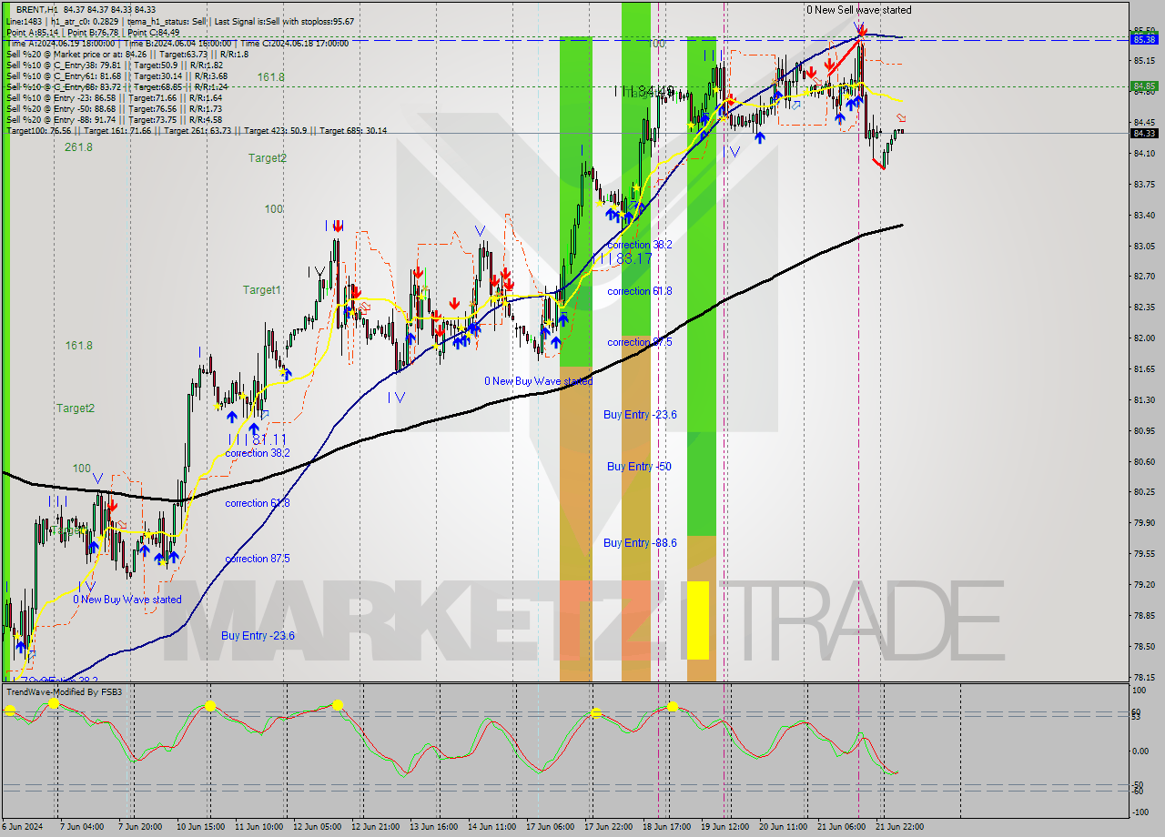 BRENT MultiTimeframe analysis at date 2024.06.24 08:05