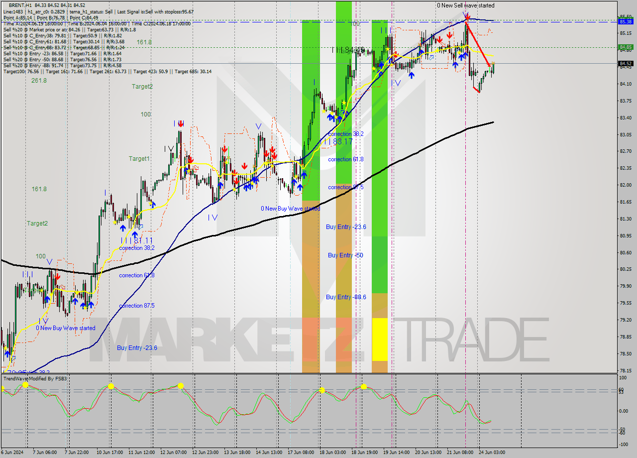 BRENT MultiTimeframe analysis at date 2024.06.24 10:50