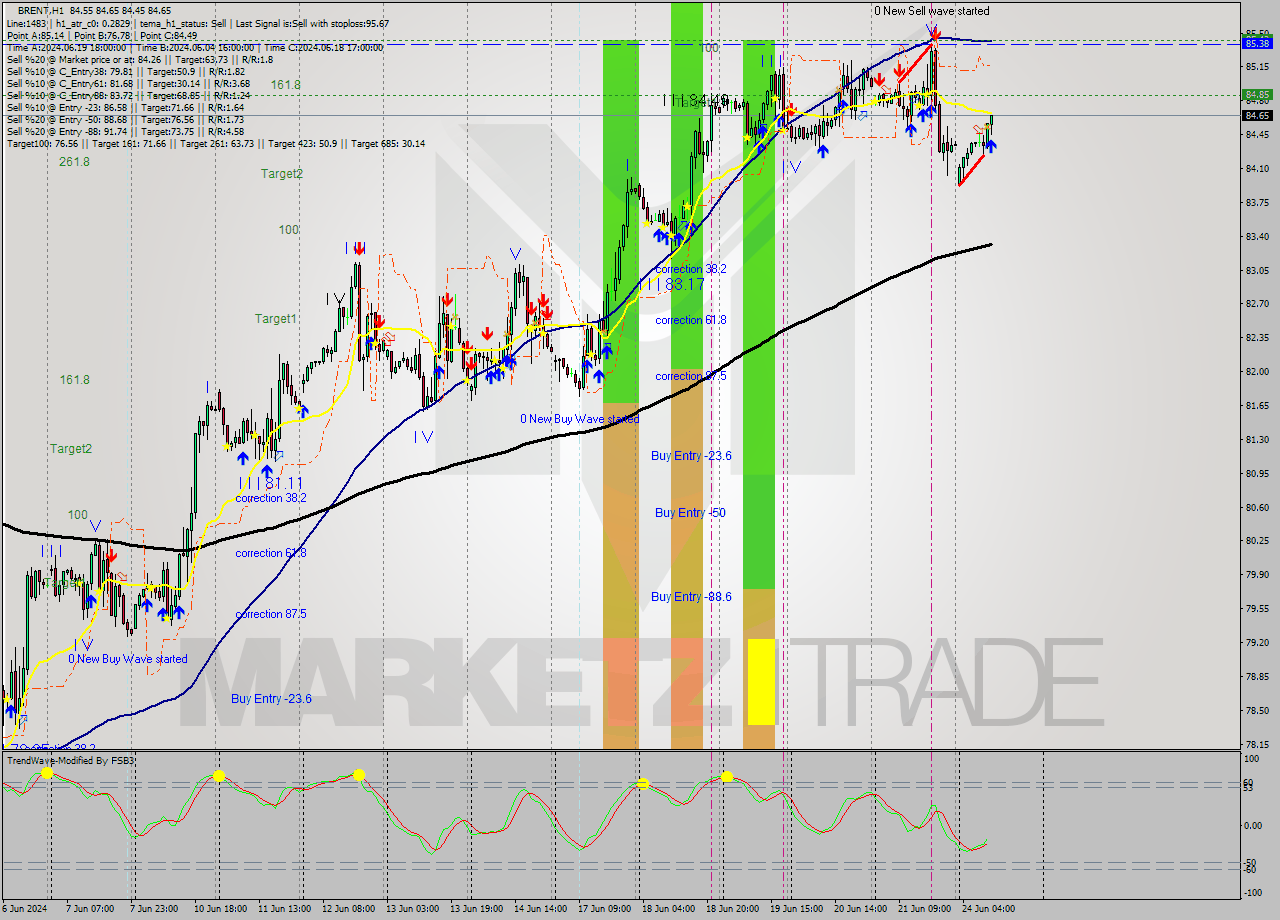 BRENT MultiTimeframe analysis at date 2024.06.24 11:53