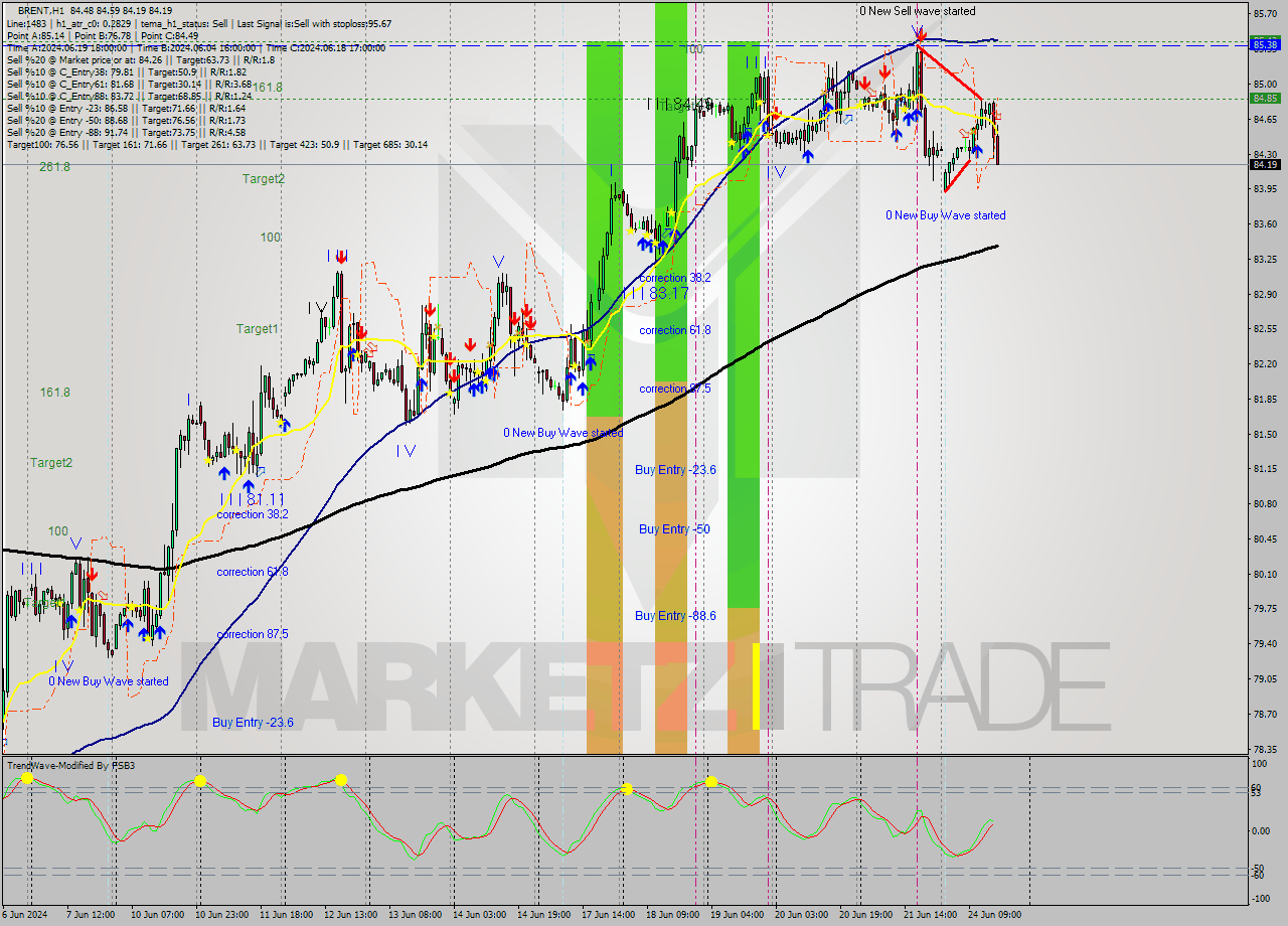 BRENT MultiTimeframe analysis at date 2024.06.24 16:16