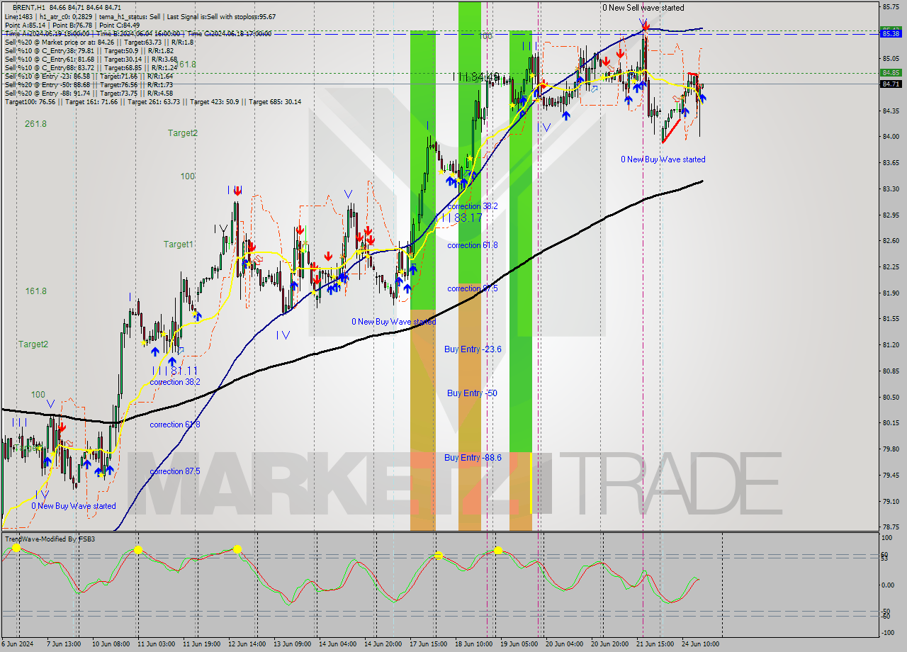 BRENT MultiTimeframe analysis at date 2024.06.24 17:01